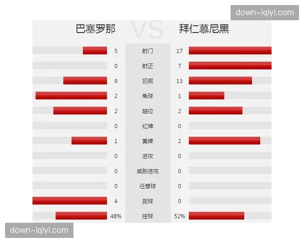 数据统计：利物浦全场27次射门，但仅收获一场平局